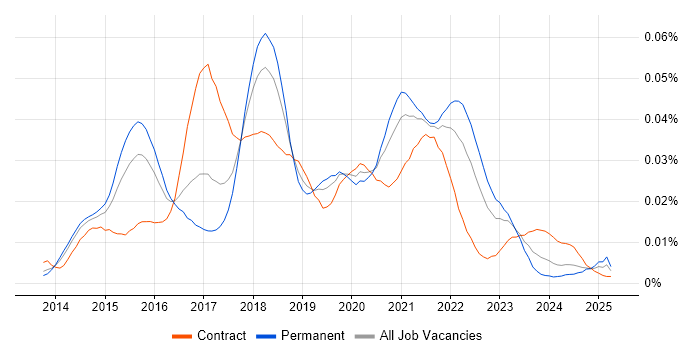 Job vacancy trend for Vert.x in England Job vacancy trend for Vert.x in England