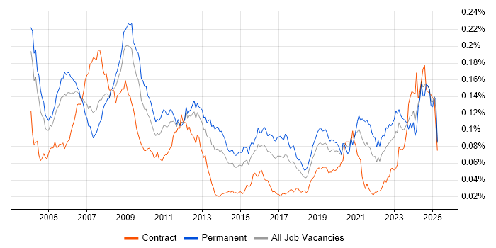Job vacancy trend for VHDL in England Job vacancy trend for VHDL in England