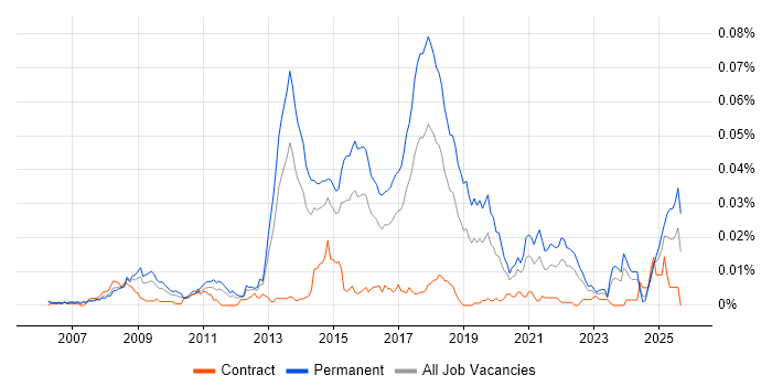 Job vacancy trend for Video Advertising in England