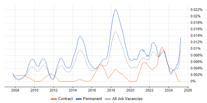 Job vacancy trend for Video Analytics in England Job vacancy trend for Video Analytics in England