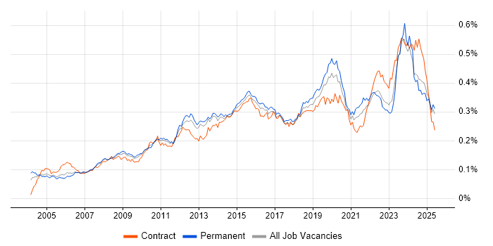 Job vacancy trend for Video Conferencing in England