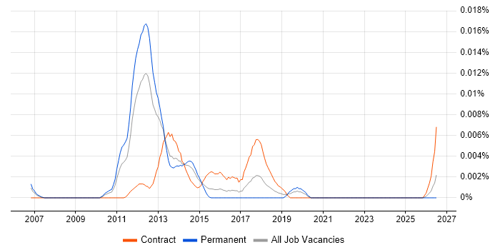Video Content Ingestion job vacancy trend in England