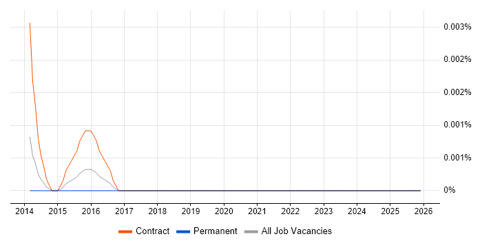 Video Content Specialist job vacancy trend in England