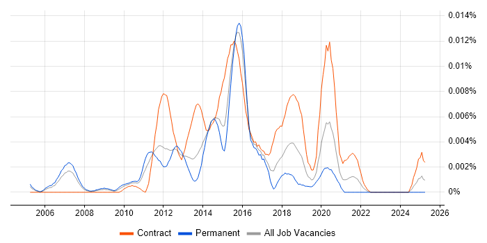 Job vacancy trend for Video On Demand Developer in England