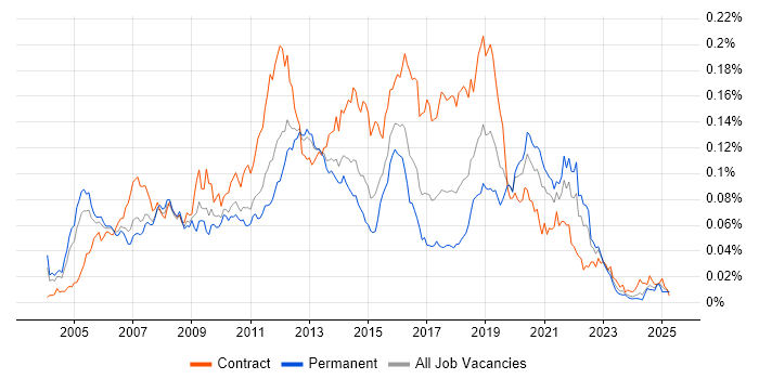 Job vacancy trend for Video on Demand in England Job vacancy trend for Video on Demand in England
