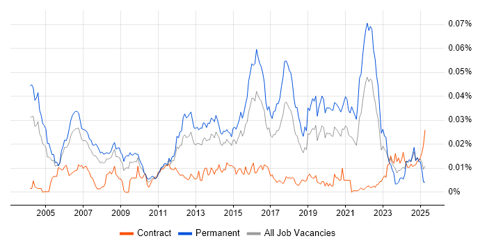 Job vacancy trend for Video Processing in England Job vacancy trend for Video Processing in England