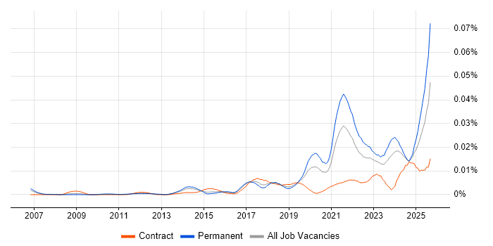 Job vacancy trend for Videography in England