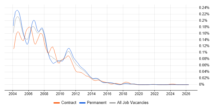 Vignette job vacancy trend in England