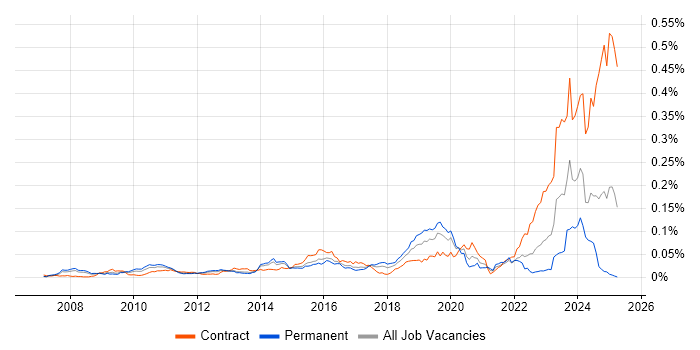 Job vacancy trend for Virgin Media in England Job vacancy trend for Virgin Media in England