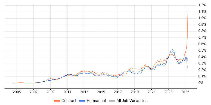 Job vacancy trend for Virtual Desktop in England Job vacancy trend for Virtual Desktop in England