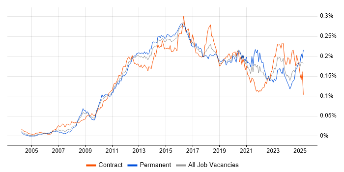 Job vacancy trend for Virtual Environments in England Job vacancy trend for Virtual Environments in England