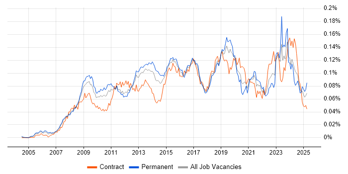 Job vacancy trend for Virtual Infrastructure in England