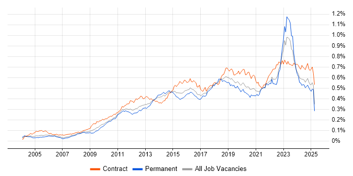Job vacancy trend for Virtual Machines in England Job vacancy trend for Virtual Machines in England