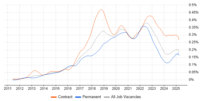 Job vacancy trend for Virtual Private Cloud in England