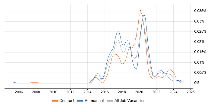 Job vacancy trend for Virtual Reality Developer in England Job vacancy trend for Virtual Reality Developer in England