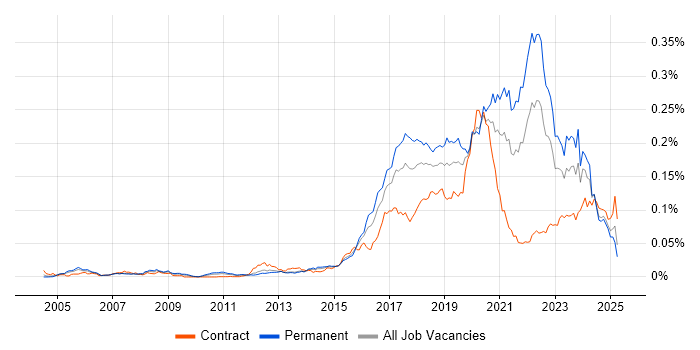 Job vacancy trend for Virtual Reality in England Job vacancy trend for Virtual Reality in England