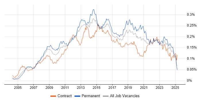 Job vacancy trend for Virtual Servers in England