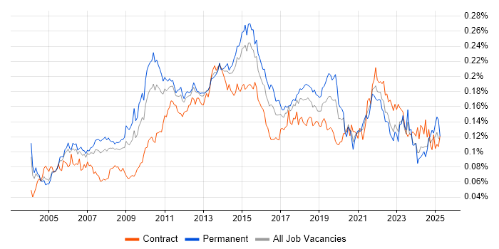 Job vacancy trend for Virtual Team Management in England Job vacancy trend for Virtual Team Management in England