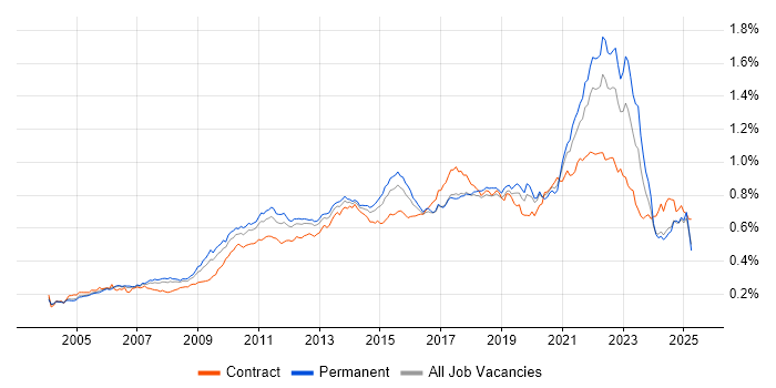 Job vacancy trend for Virtual Team in England