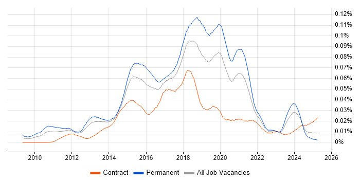 Job vacancy trend for VirtualBox in England Job vacancy trend for VirtualBox in England