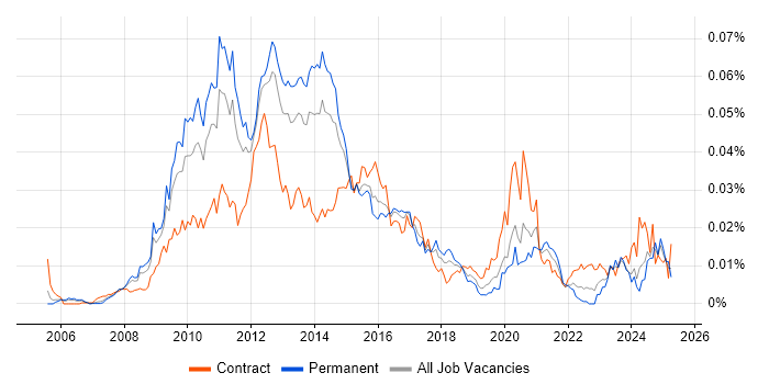Job vacancy trend for Virtualisation Architect in England Job vacancy trend for Virtualisation Architect in England