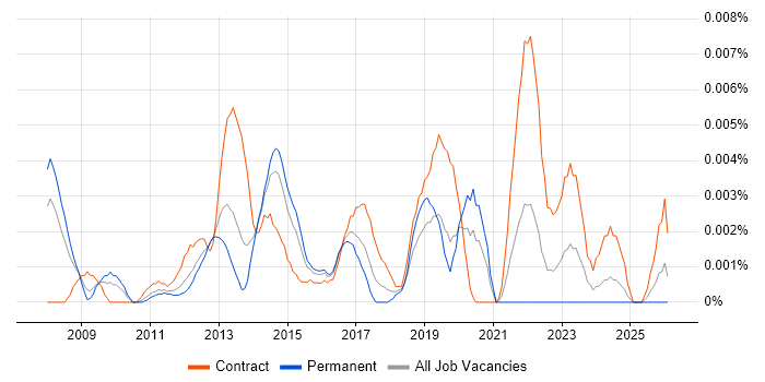 Virtualisation Infrastructure Engineer job vacancy trend in England