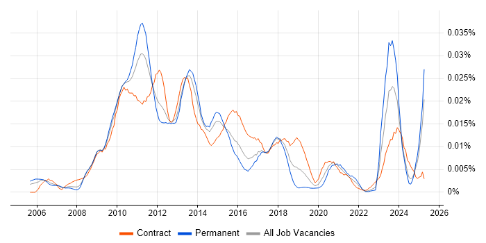 Job vacancy trend for Virtualisation Specialist in England