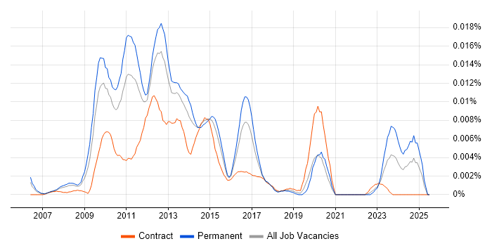 Job vacancy trend for Virtualisation Technical Architect in England