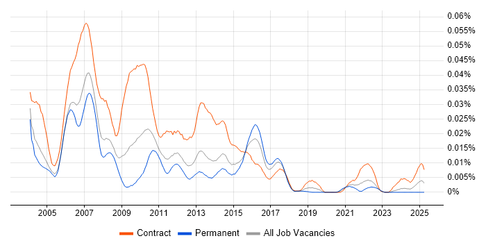 Job vacancy trend for VisionPLUS in England