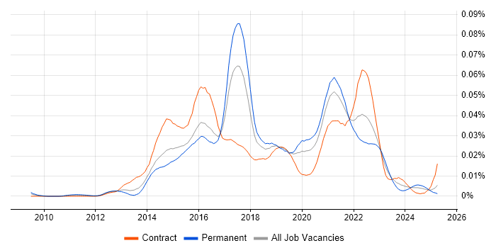 Job vacancy trend for Visual Analytics in England Job vacancy trend for Visual Analytics in England
