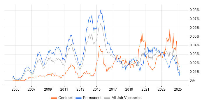 Job vacancy trend for Visual Effects in England Job vacancy trend for Visual Effects in England
