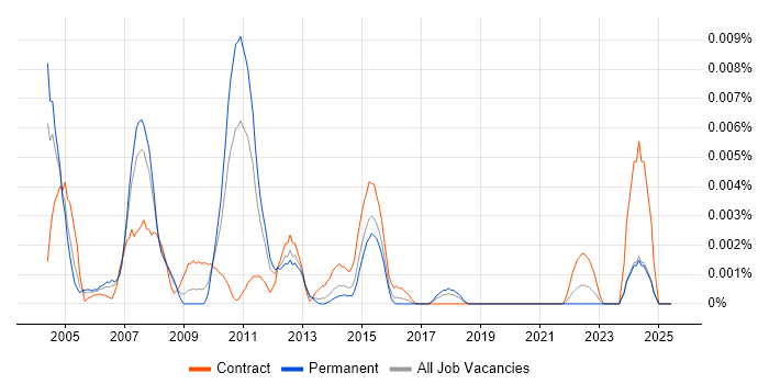 Job vacancy trend for Visual LANSA in England Job vacancy trend for Visual LANSA in England