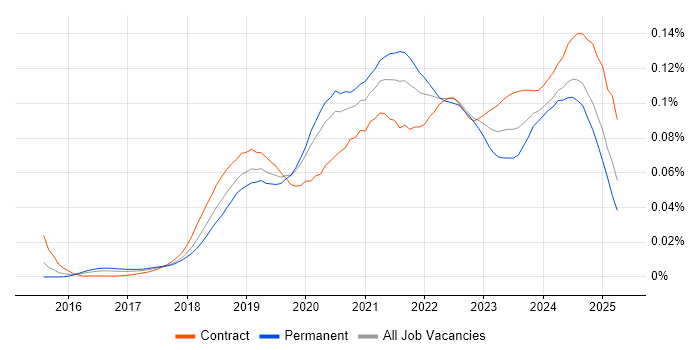 Job vacancy trend for Visual Studio Code in England Job vacancy trend for Visual Studio Code in England