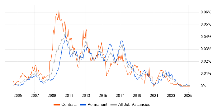 Job vacancy trend for Visual Studio Tools for Office in England Job vacancy trend for Visual Studio Tools for Office in England