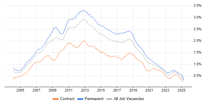 Job vacancy trend for Visual Studio in England