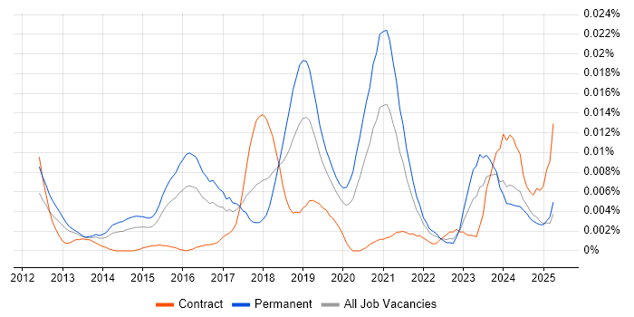 Job vacancy trend for Visual Website Optimizer in England Job vacancy trend for Visual Website Optimizer in England