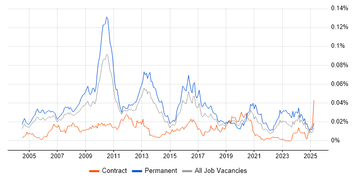 Job vacancy trend for Visualfiles in England Job vacancy trend for Visualfiles in England