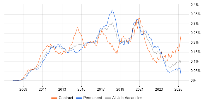 Job vacancy trend for Visualforce in England