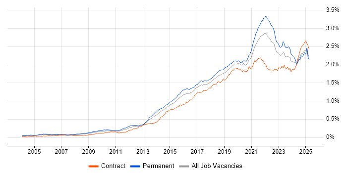 Job vacancy trend for Visualisation in England Job vacancy trend for Visualisation in England