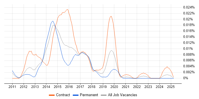 Job vacancy trend for VisualVM in England Job vacancy trend for VisualVM in England