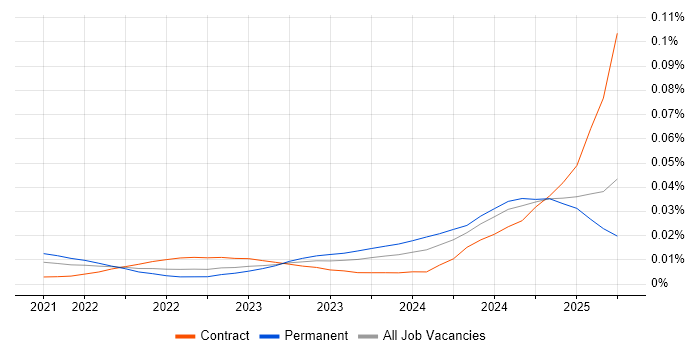 Job vacancy trend for Vite in England