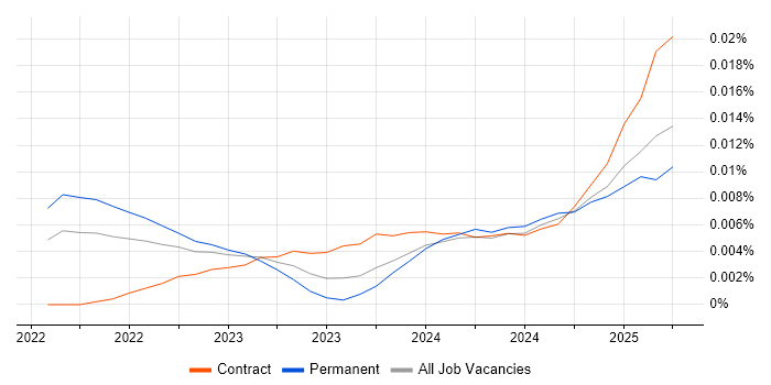 Job vacancy trend for Vitest in England Job vacancy trend for Vitest in England