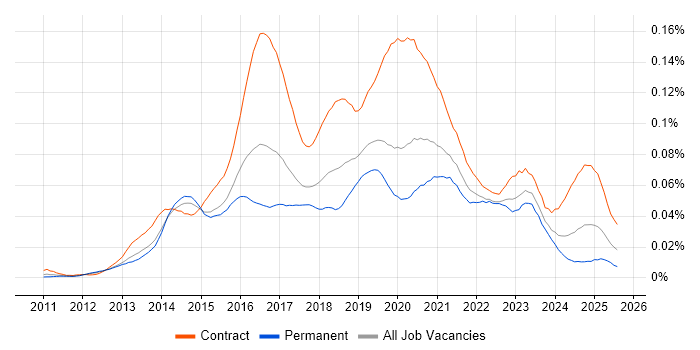 Job vacancy trend for Viva Engage in England