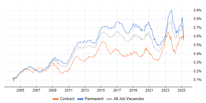 Job vacancy trend for VLAN in England Job vacancy trend for VLAN in England