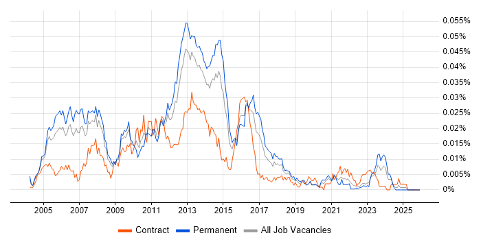 VLDB job vacancy trend in England
