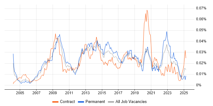 Job vacancy trend for VLE in England Job vacancy trend for VLE in England