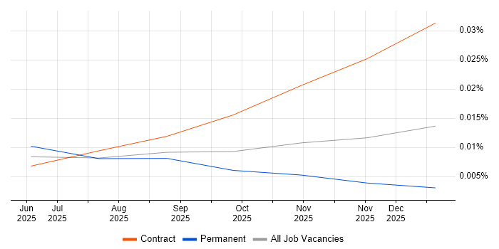 vLLM job vacancy trend in England