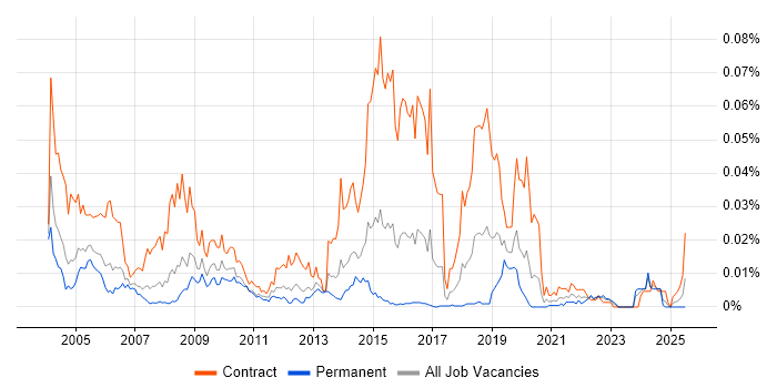 Job vacancy trend for VME in England