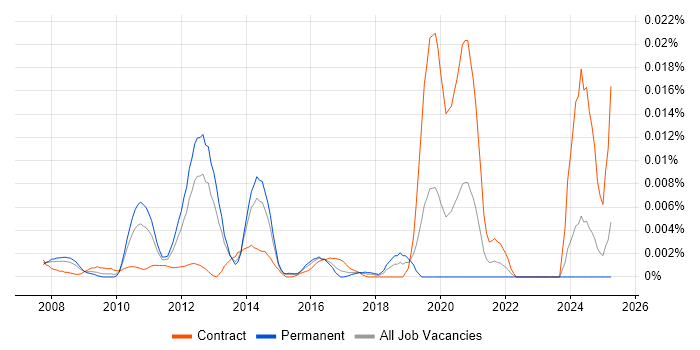 Job vacancy trend for VMFS in England Job vacancy trend for VMFS in England