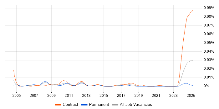 Job vacancy trend for VML in England Job vacancy trend for VML in England